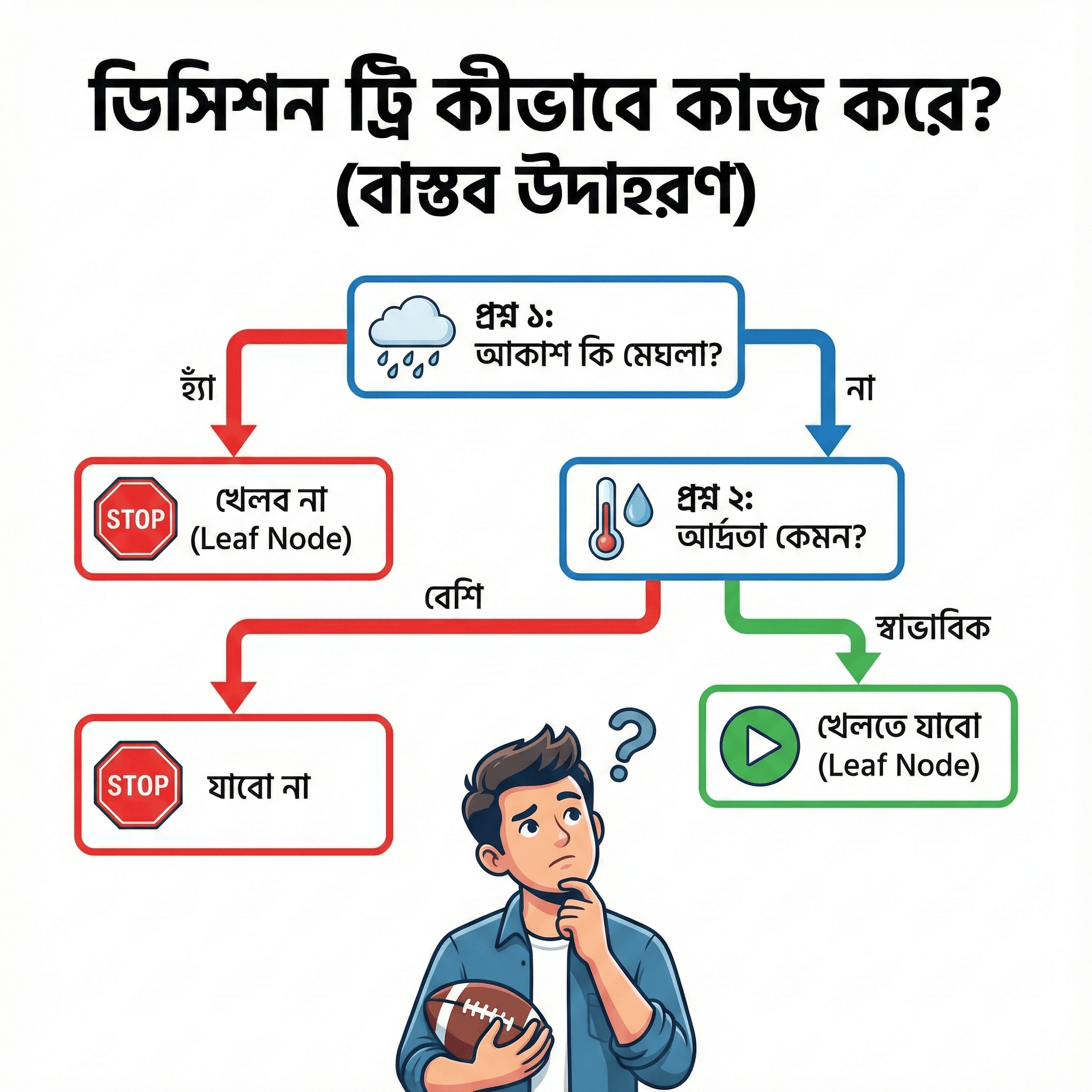 ডিসিশন ট্রি বাস্তব