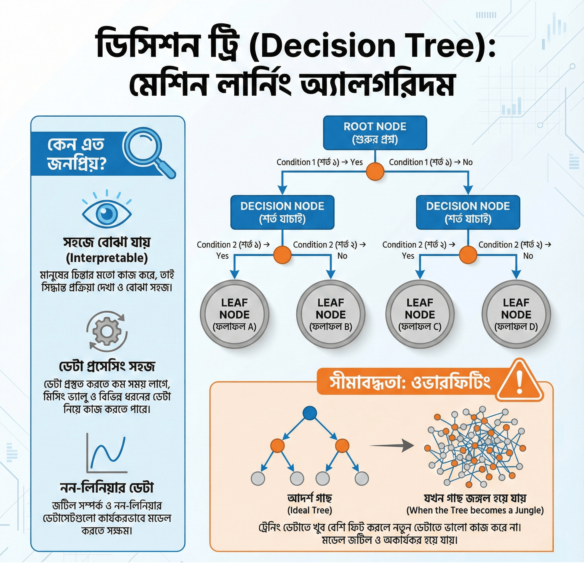 ডিসিশন ট্রি