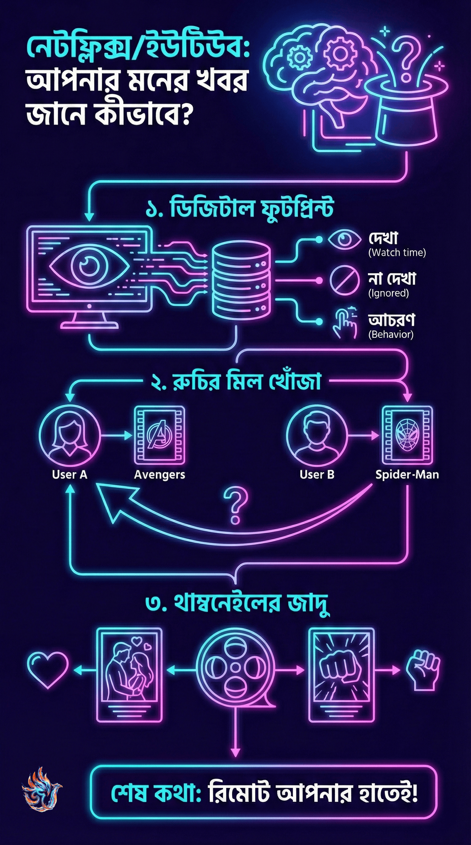 নেটফ্লিক্স রেকমেনডেশন